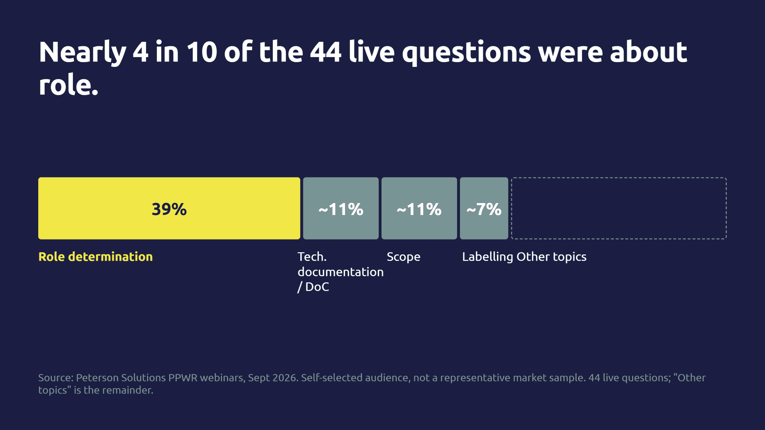 PPWR live Q&A question categories breakdown