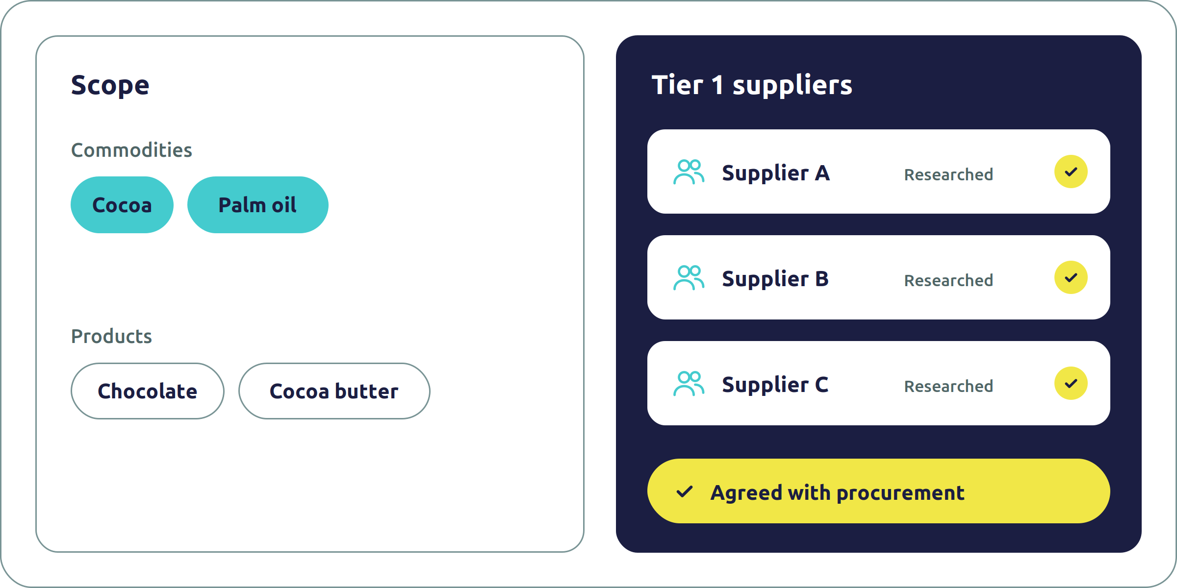 Mapping scope: commodities and products, and tier 1 suppliers researched and agreed with procurement