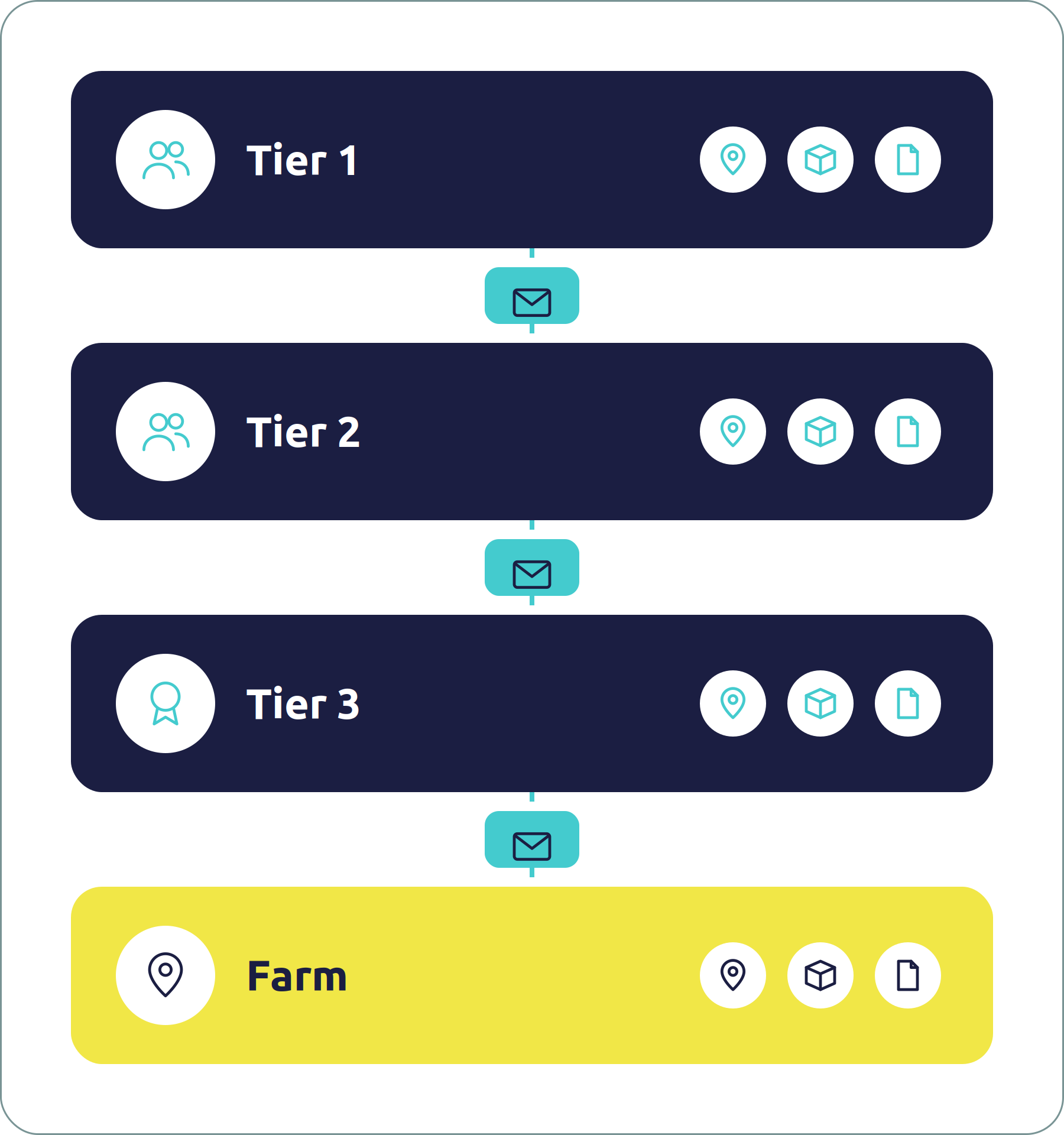 Supplier survey passed from tier 1 to tier 2, tier 3 and the farm, collecting location, volume and documents at each tier