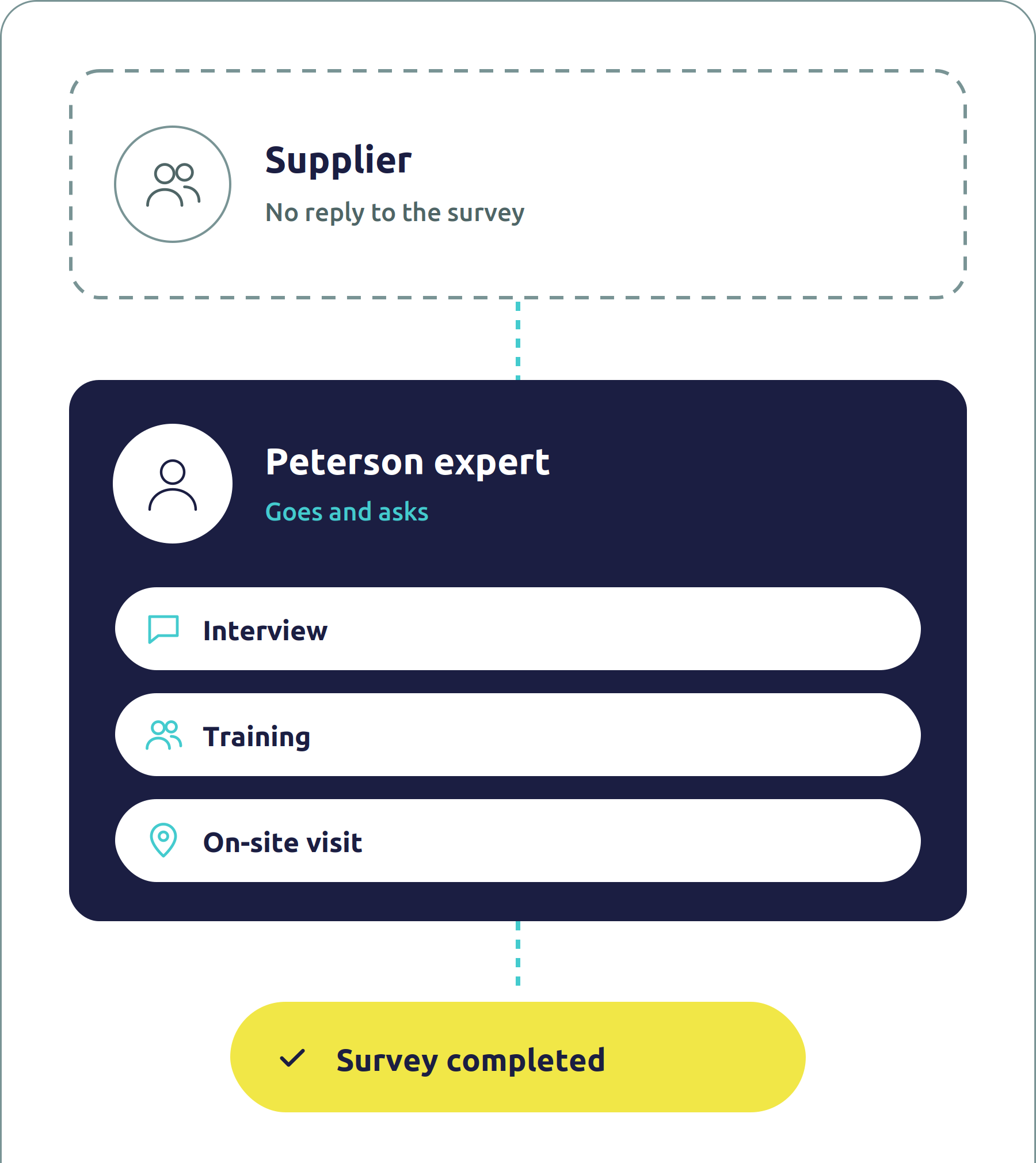 10 When a supplier can’t fill it in, we go and ask
