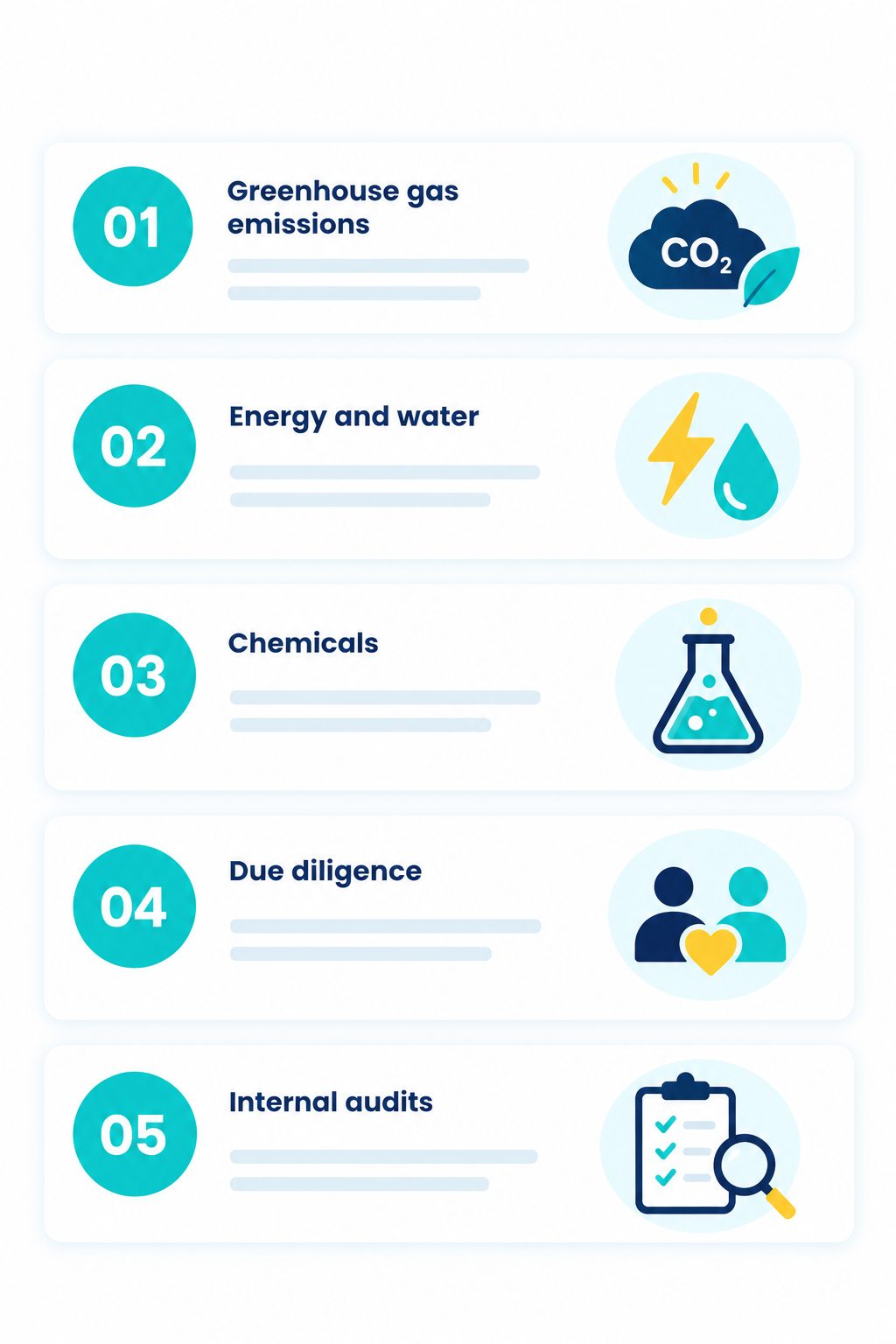Illustration of the five GOTS 8 requirements: greenhouse gas emissions, energy and water, chemicals, due diligence and internal audits