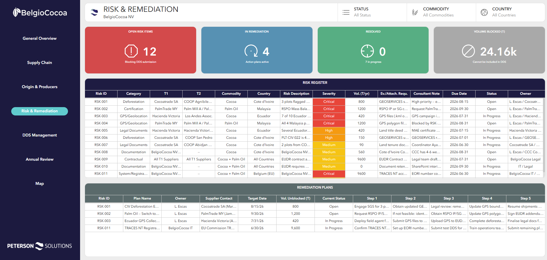 EUDR risk assessment and remediation plans