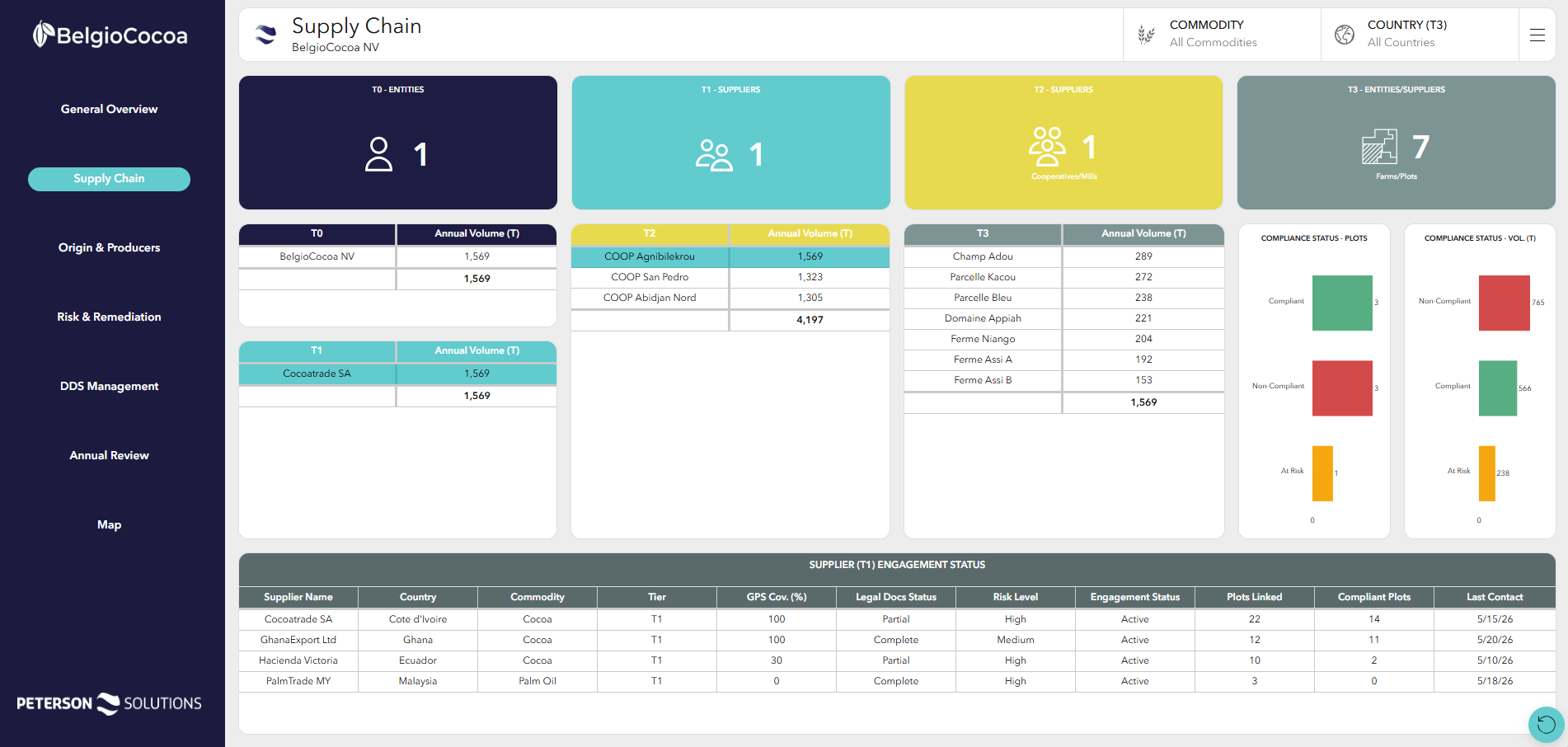 EUDR compliance software: supplier map and readiness by supplier