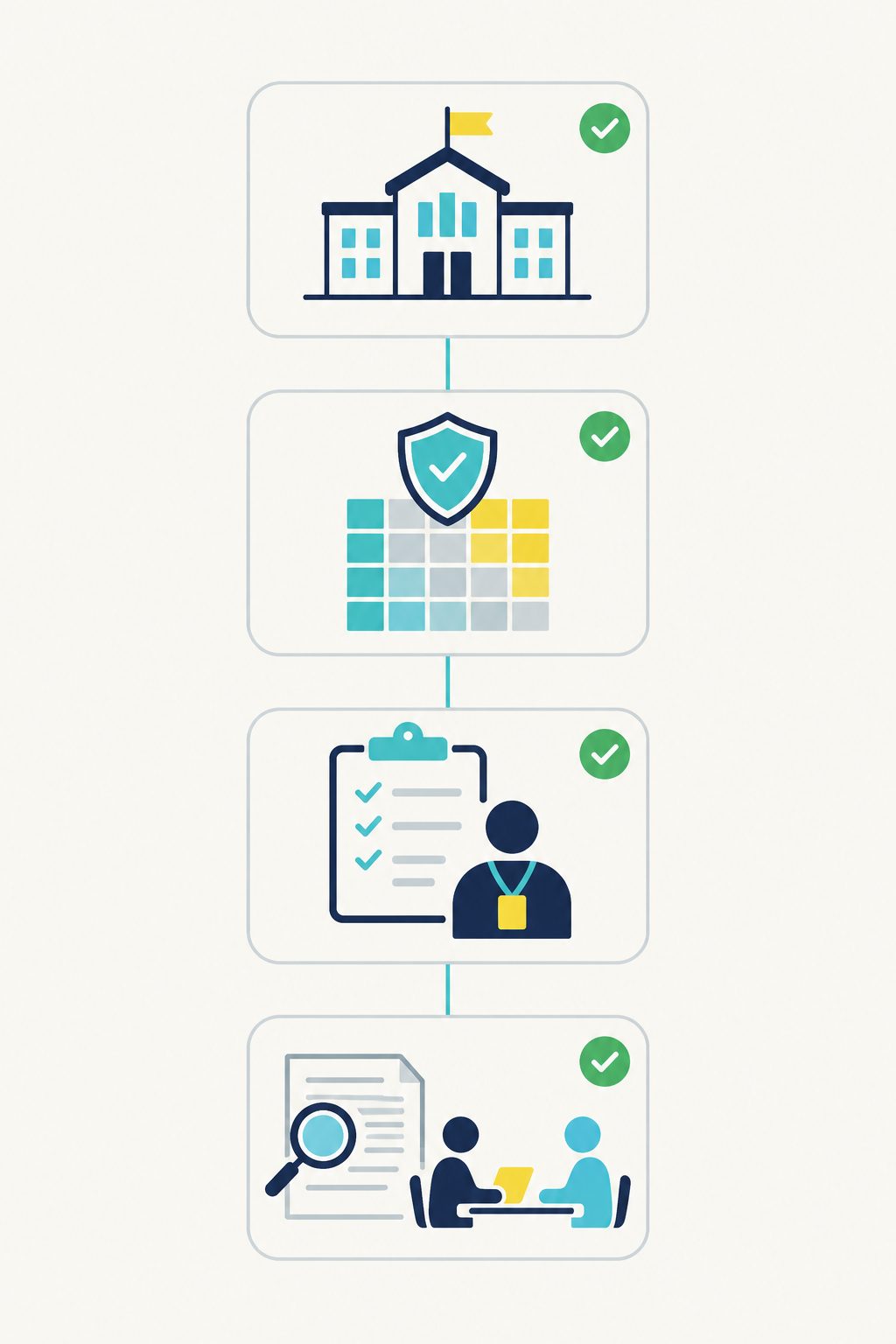 Illustration of the four areas of the ISO 27001 checklist: scope and leadership, risks and controls, proof that controls work, internal audits and management reviews