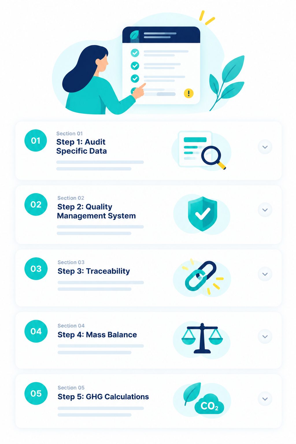 Illustration of the ISCC EU checklist in five sections: audit specific data, quality management system, traceability, mass balance and GHG calculations