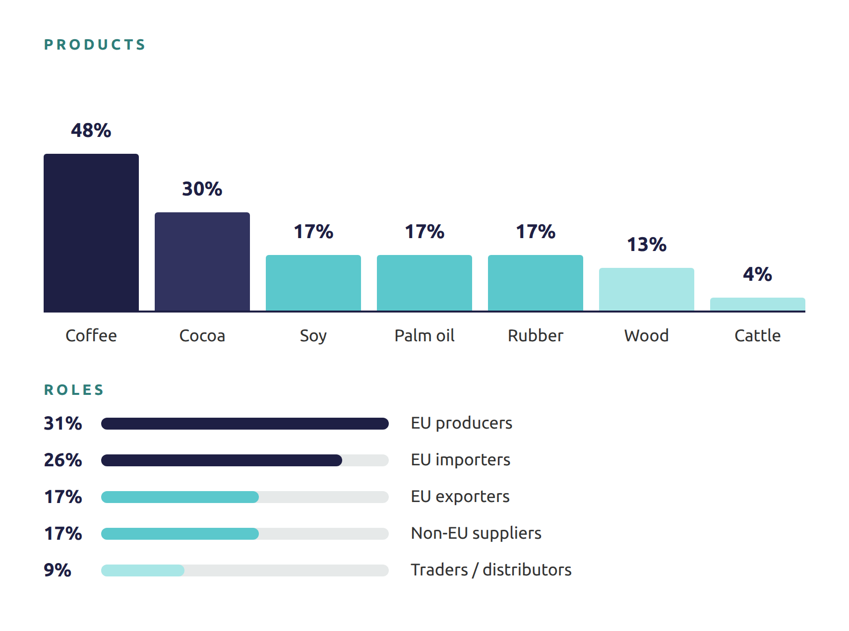 EUDR Readiness Pulse respondents by commodity and supply chain role