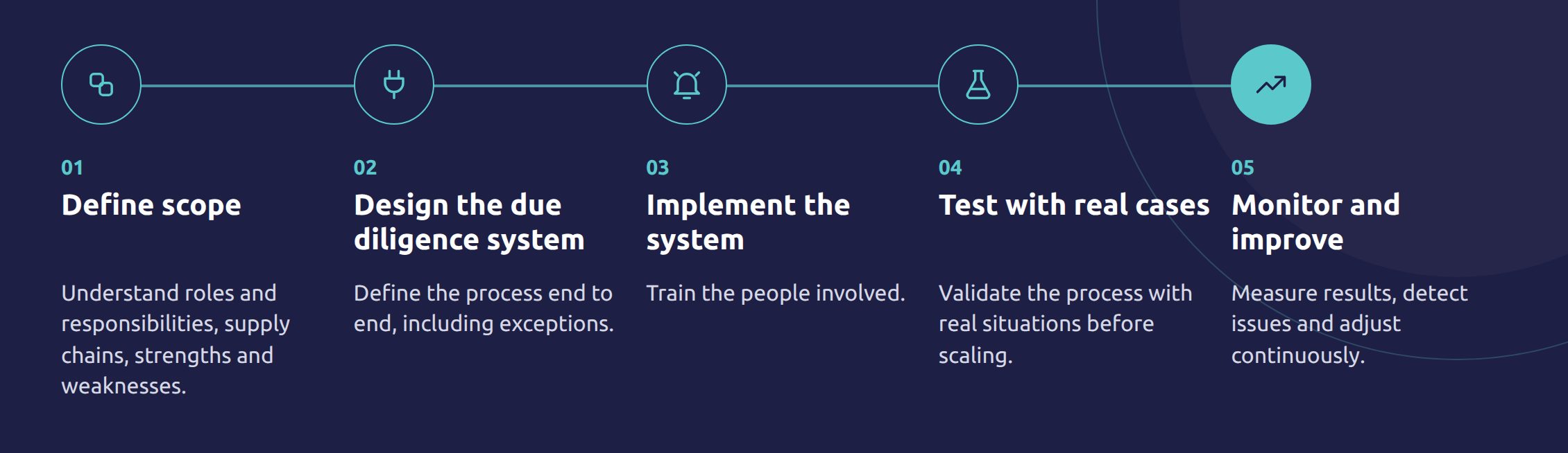 Five steps from EUDR project to operations: define scope, design the due diligence system, implement, test with real cases, monitor and improve