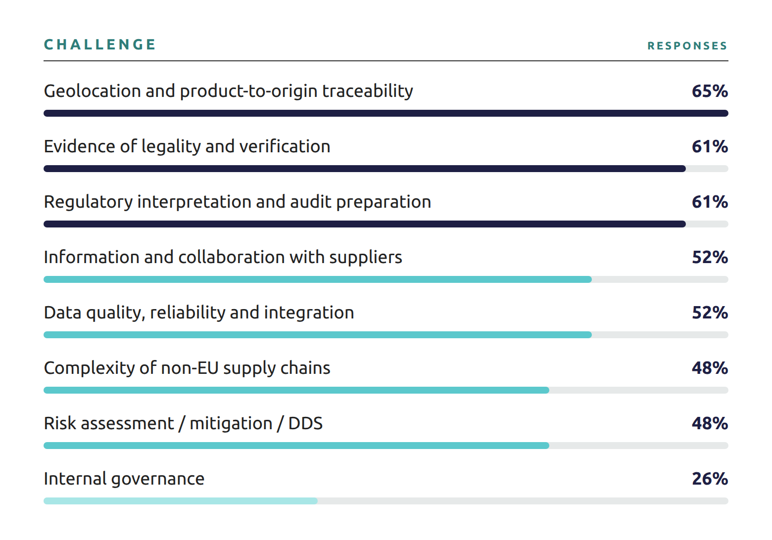 Main EUDR challenges: geolocation and traceability 65%, legality evidence 61%, regulatory interpretation 61%, supplier collaboration 52%, data quality 52%, non-EU chains 48%, risk assessment and DDS 48%, internal governance 26%