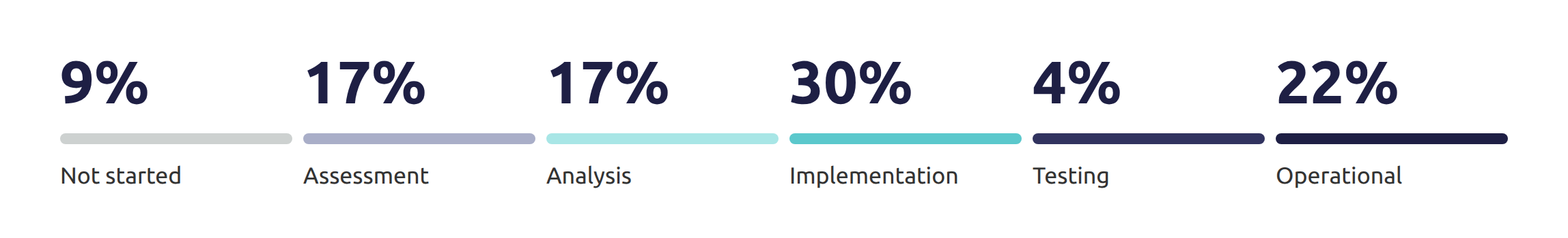 EUDR readiness stages: 9% not started, 17% assessment, 17% analysis, 30% implementation, 4% testing, 22% operational